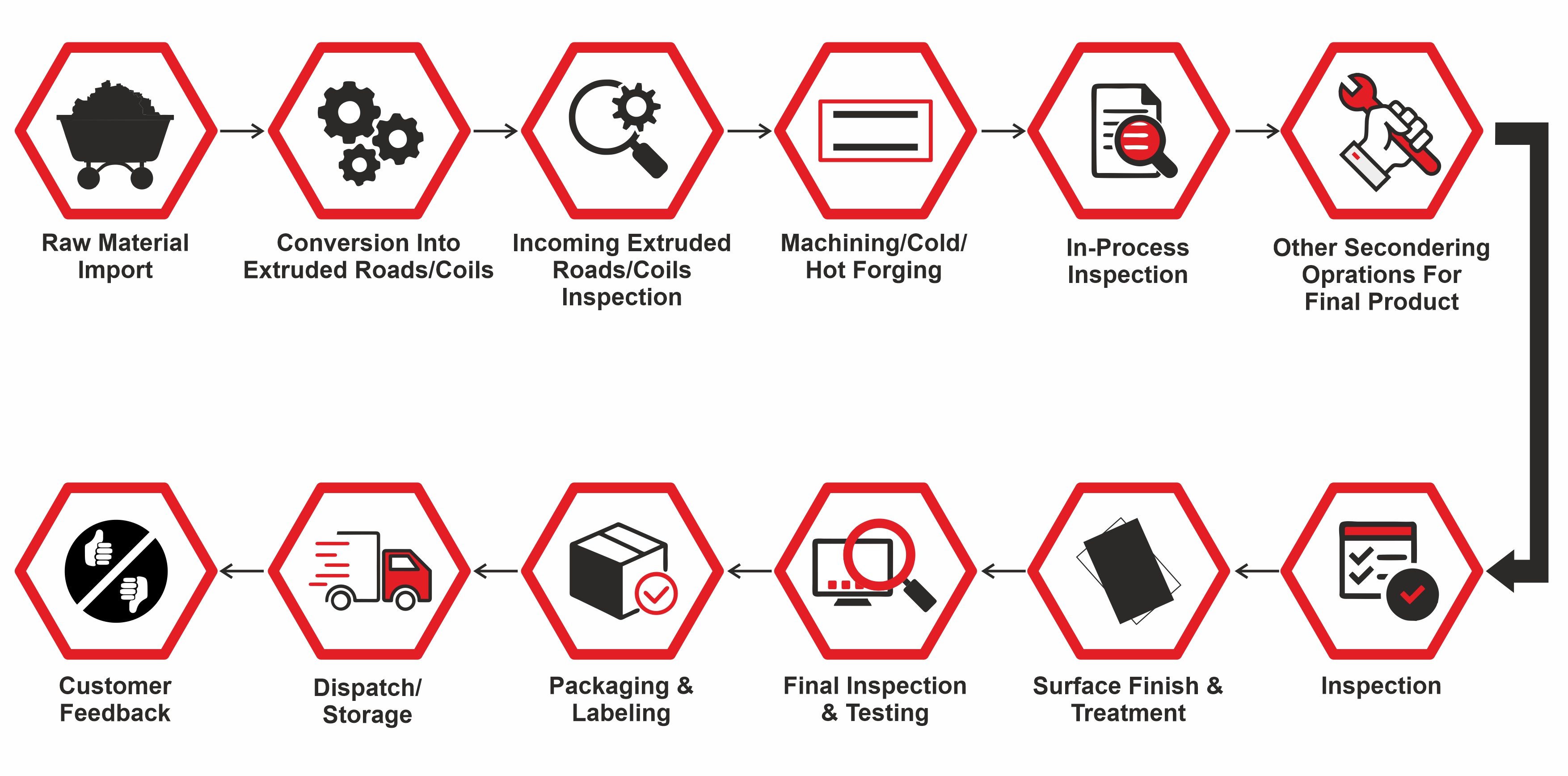 Manufacturing Process